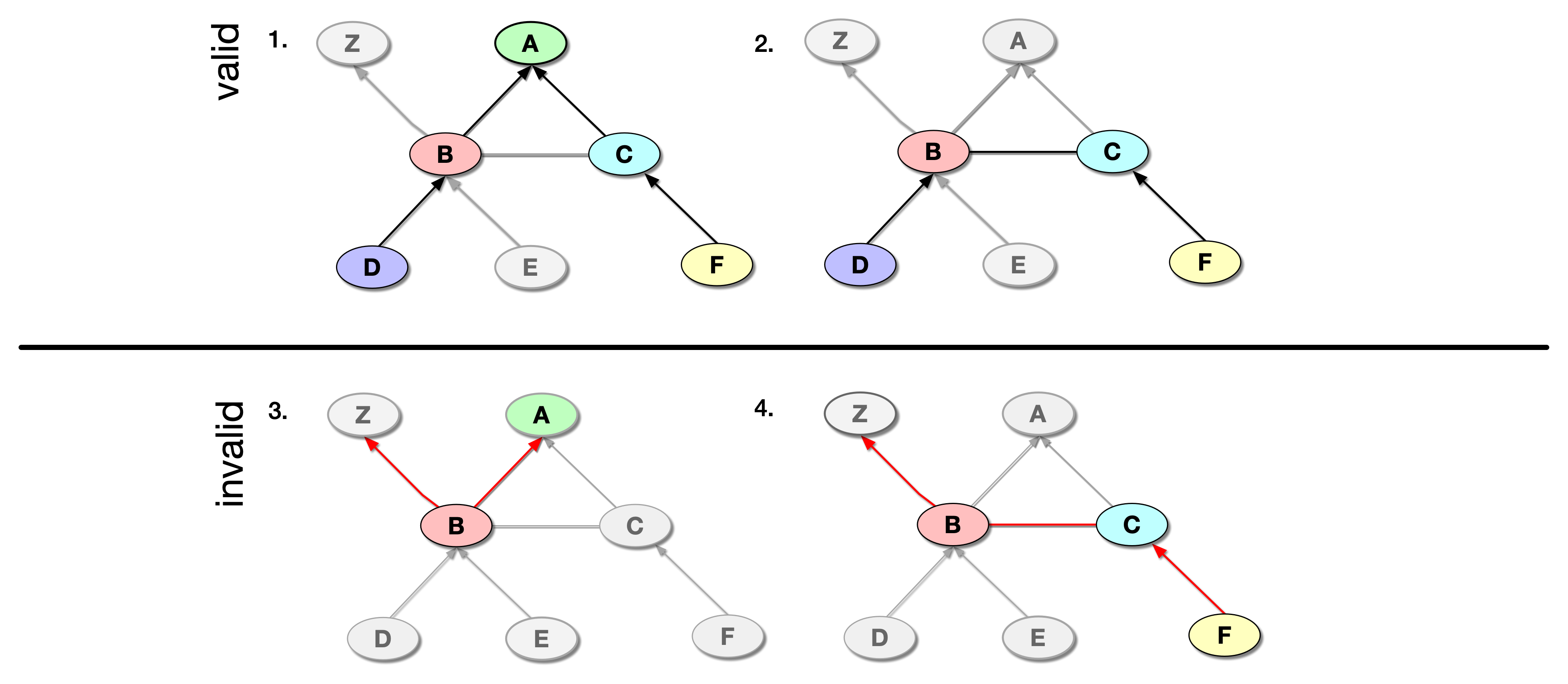 Examples of paths through a graph of ASes.